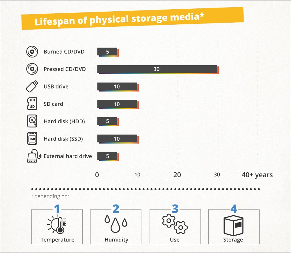 Between 5 and 100 years: the average shelf life of storage media depends on the type, temperature, humidity, use and storage.